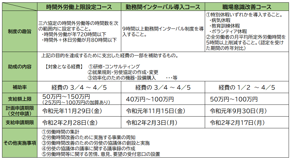 時間外労働等改善助成金