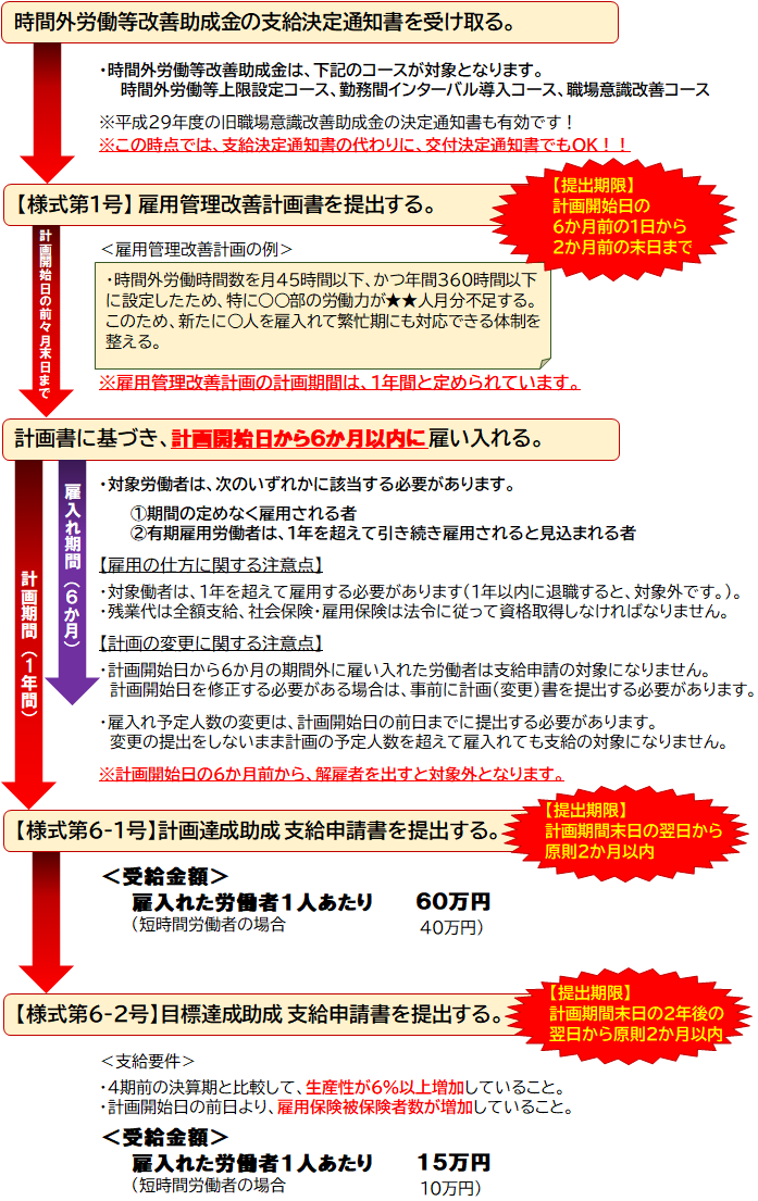 働き方改革支援コース改